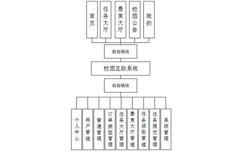 Node.js實(shí)現(xiàn)校園互助系統(tǒng) 任務(wù)懸賞大廳與信息集成服務(wù)
