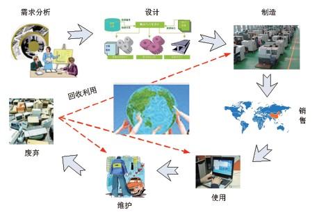 產(chǎn)品生命周期管理的生態(tài)系統(tǒng)與信息系統(tǒng)集成服務(wù)