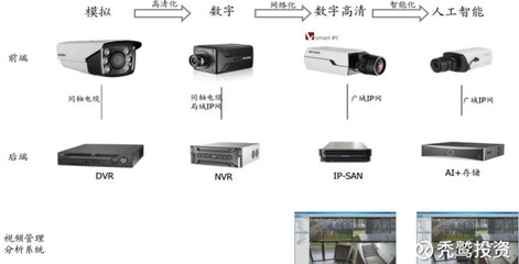 禿鷲投資: 海康威視的高增長(zhǎng)還能延續(xù)嗎？——解析安防設(shè)備行業(yè)的未來